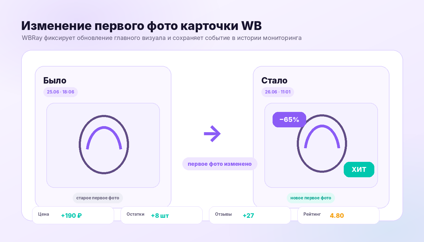 История изменения первой фотографии карточки Wildberries